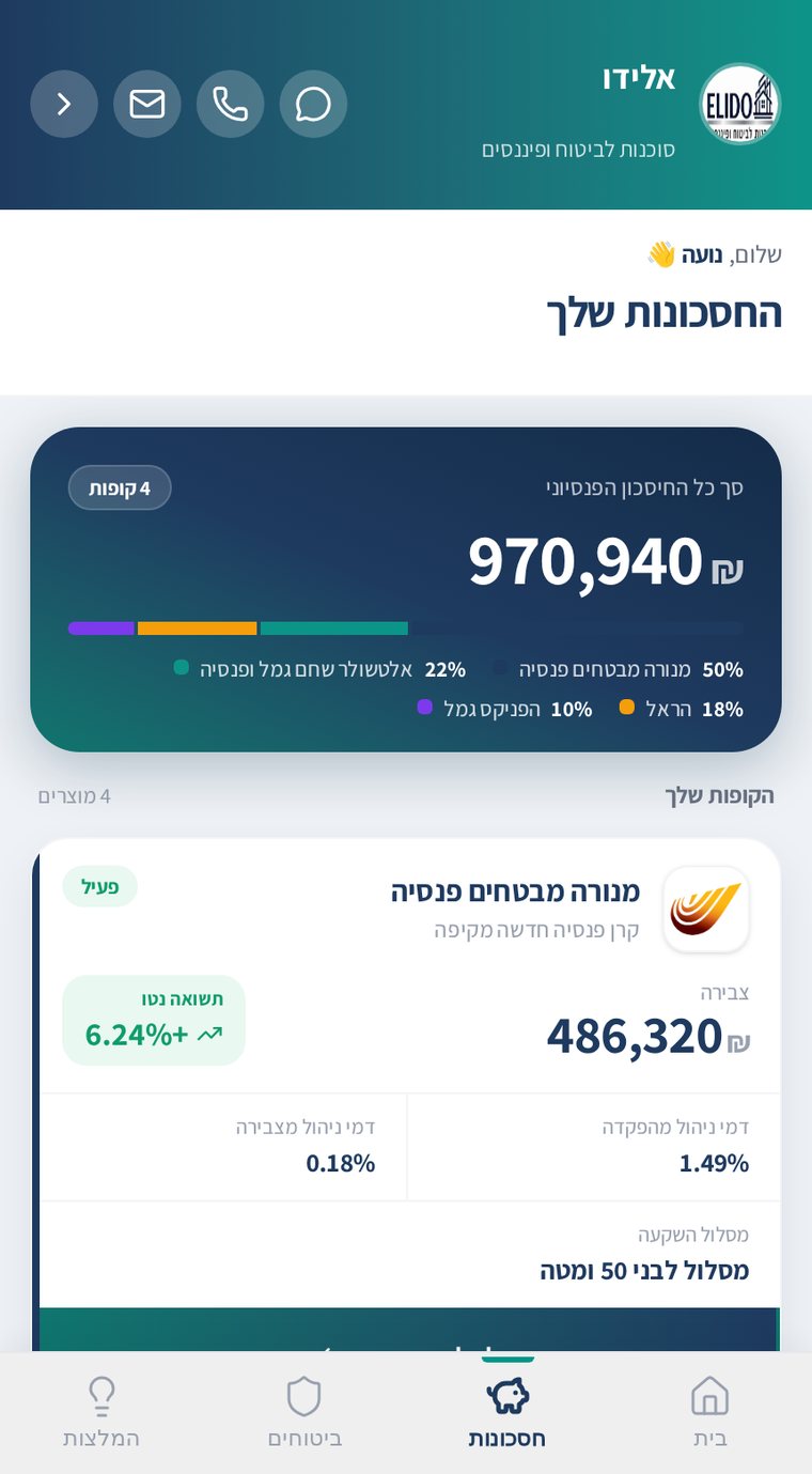 מסך החסכונות בתיק הלקוח: סך חיסכון פנסיוני של 970,940 ₪ בארבע קופות, פילוח לפי חברה, וכרטיס קופה עם צבירה, תשואה נטו ודמי ניהול.